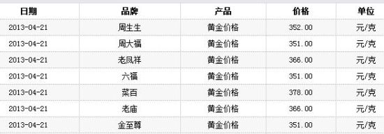 21日主要金店黄金价格报价