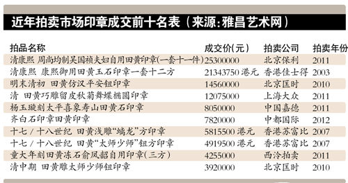 印章成交前十名表