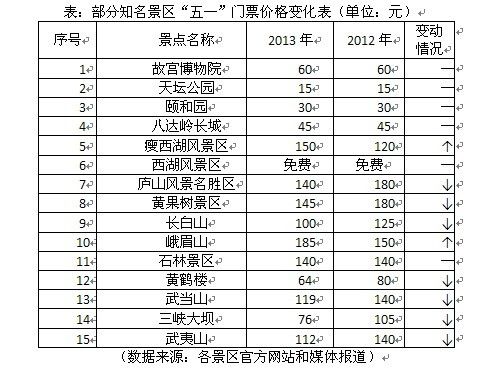 门票价格变化表