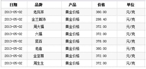 主要金店黄金价格一览