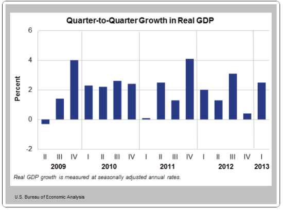 图一：美国各季度实际GDP