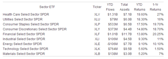 图二：SPDR各行业股价表现