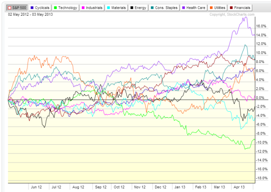 图三：SPDR各行业股价走势图