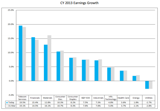 图四：2013年度各行业净利增长