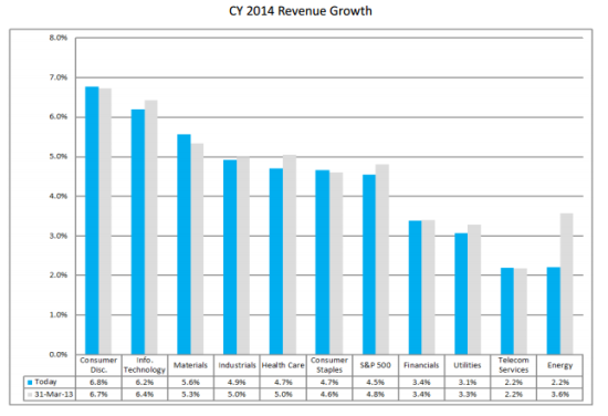 图五：2014年度各行业营收增长