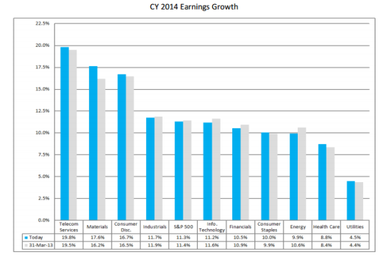 图五：2014年度各行业净利增长