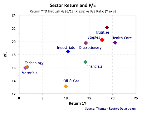 图六：各行业历史市盈率