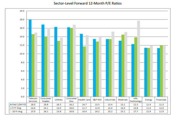 图七：各行业前瞻市盈率