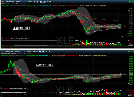 图十一：股价走势面临突破的板块
