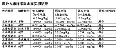 部分大米样本重金属实测结果