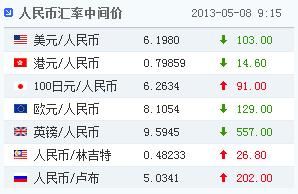央行公布的人民币汇率中间价