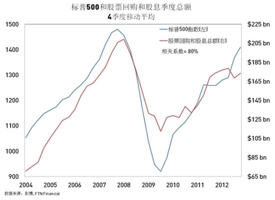 股票回购和股息总额走势