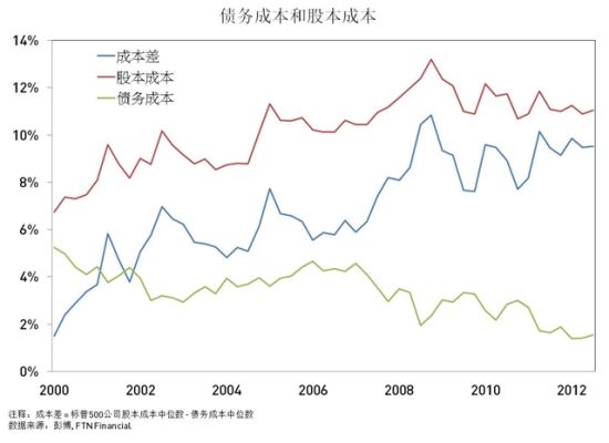 债务成本和股本成本