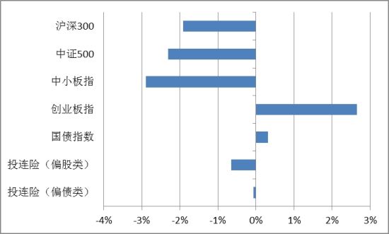 图表1：4月份各指数与投连险涨跌对比