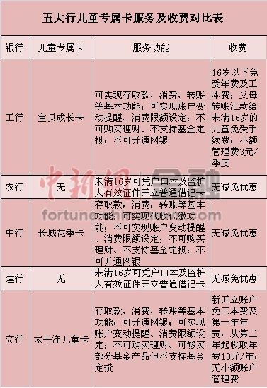 儿童银行卡收费对比表