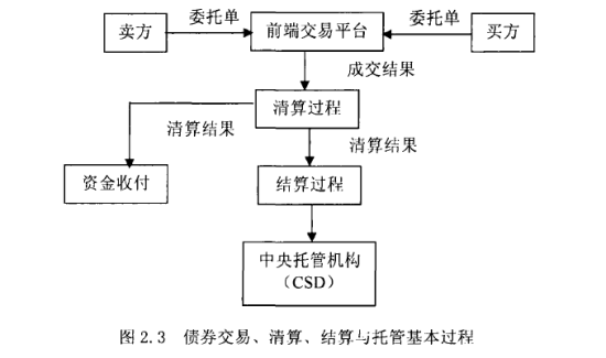 图2 债券交易、清算、结算与托管基本过程