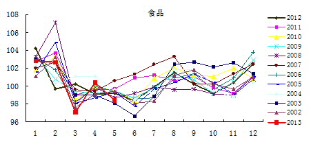 图1 5月食品价格环比与历史同期水平相比偏低。资料来源：CEIC，交行金研中心