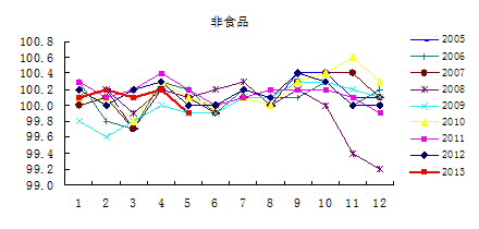 图2 5月非食品价格环比低于历史同期水平。资料来源：CEIC，交行金研中心