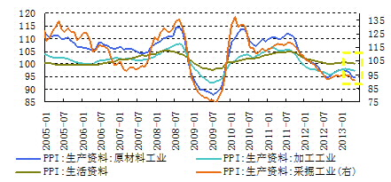 图3：上、中、下游PPI细项同比呈现由弱到稳的行业景气。资料来源：CEIC，交行金研中心