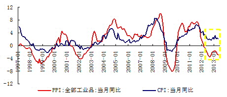 图4：去年以来的CPI与PPI同比正负背离(单位：%)。资料来源：CEIC，交行金研中心