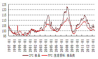 食品类PPI波动性小于食品类CPI。资料来源：CEIC，交行金研中心