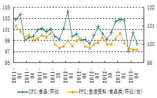 图5：食品类PPI波动性小于食品类CPI。资料来源：CEIC，交行金研中心