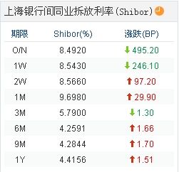6月21日上海银行间同业拆放利率(Shibor)