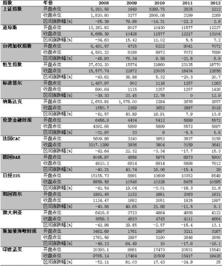 数据来源：数据来源：雅虎财经，国研网；WIND资讯。