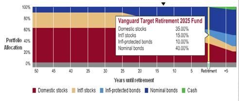 图1 Vanguard Target Retirement 2025 Fund glide path