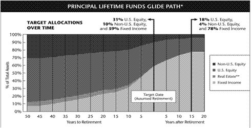图2 Principal Lifetime Fund 2030 glide path