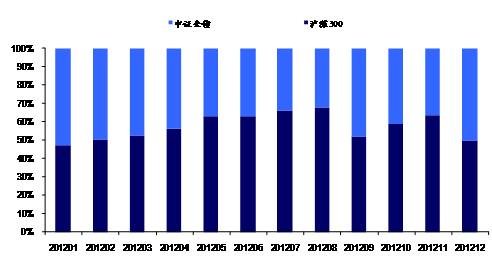 图3 2012年不同月份生命周期基金股票和债券资产配比