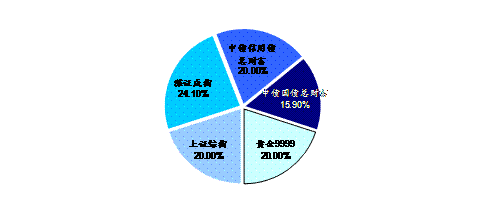 图4 月VaR=5%