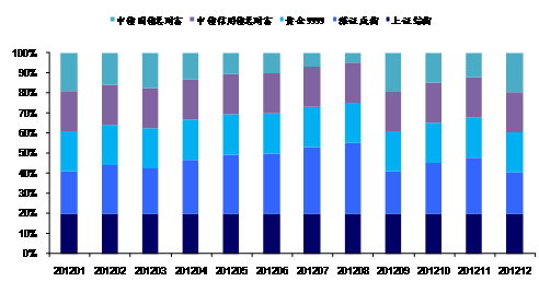 图7 基于边际VaR的资产调整
