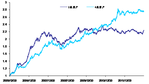 图10 实证2四类资产组合VS两类资产组合