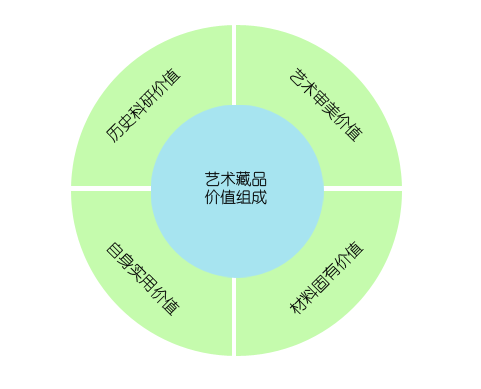 艺术品的价值主要可归纳在四个范畴内。