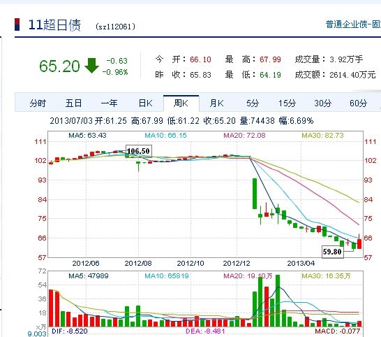 超日债近期行情