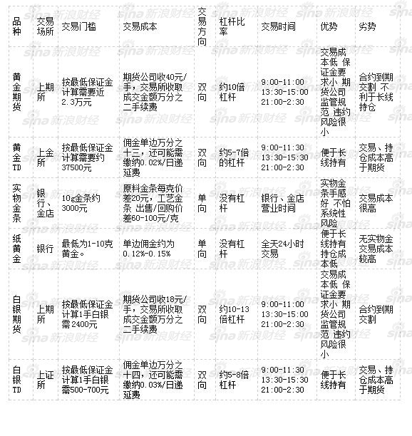 主流黄金白银交易品种对比