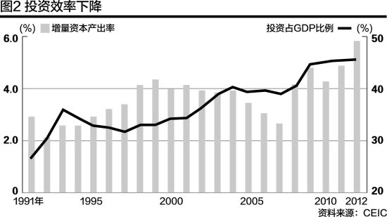 图2：投资效率下降
