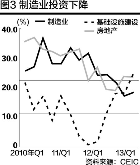 图3：制造业投资下降