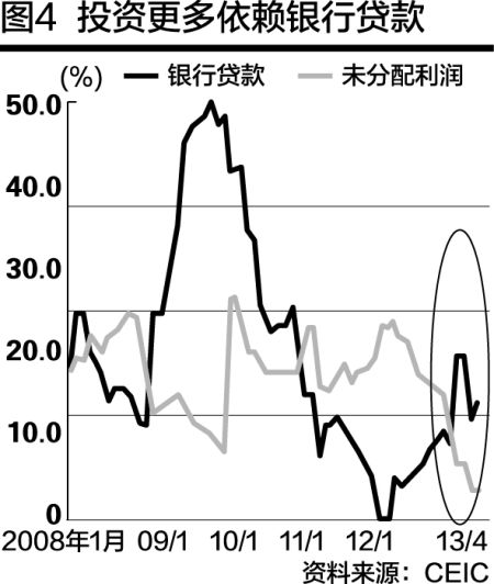 图4：投资更多依赖 银行贷款