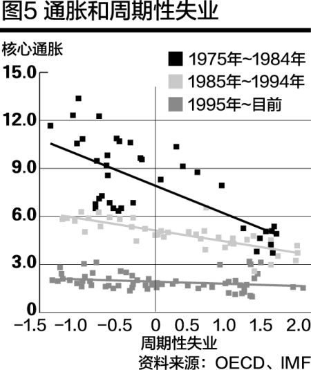 图5：通胀和周期性失业