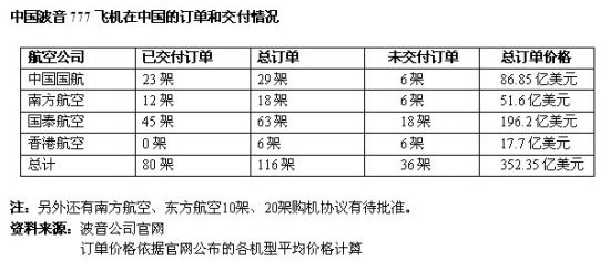 订单交付情况。