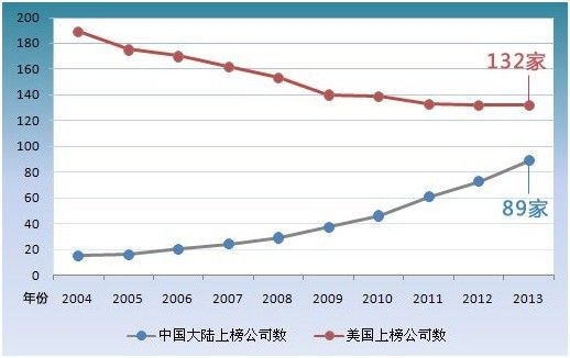 中国上榜企业从73家攀升至89家