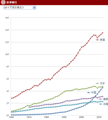 目前名义GDP最高5国：美中日德法过去53年(1960-2012)以2005年定值美元计GDP变化图