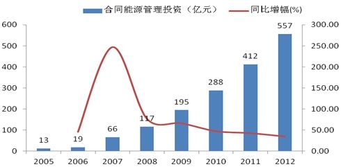 图2：2005年-2012年合同能源管理投资额及同比增幅