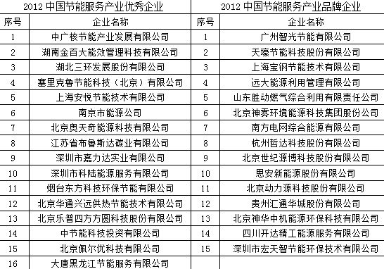 表2：2012年我国节能服务业优秀和品牌企业