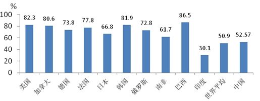 图1：中外城镇化率比较