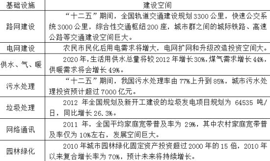 表1：城镇基础设施建设带来的银行机遇