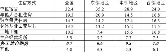 表2：2011年外出农民工在不同地区务工的住宿情况(%)