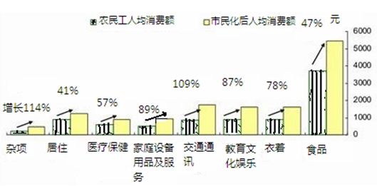 图3：“农民工市民化”后消费结构变化后带来新需求
